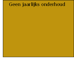 Geen jaarlijks onderhoud